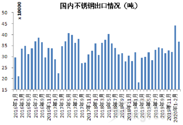 降17%！前3個月不銹鋼答卷來了