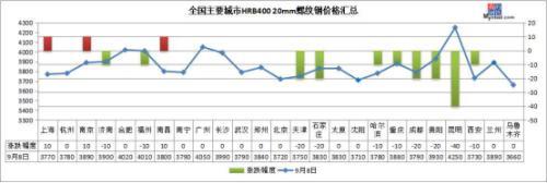 期鋼連跌3天 鋼價“金九”旺季結束了？